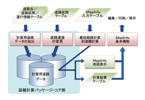 距離計算パッケージの仕組み