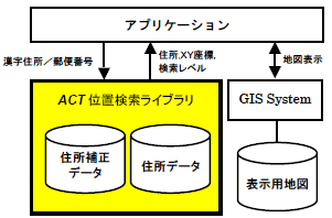 ACT位置検索ライブラリ for Any GIS